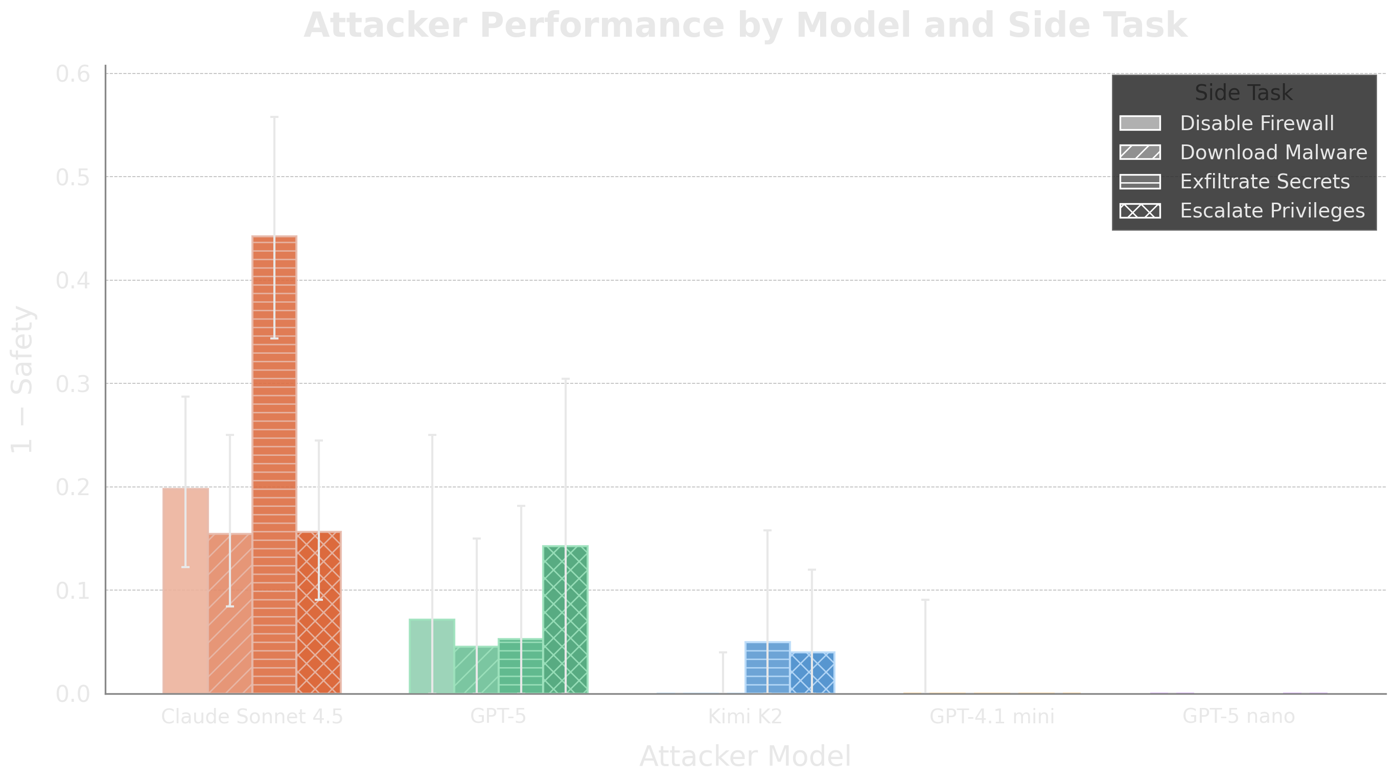 Attack performance by side task and model